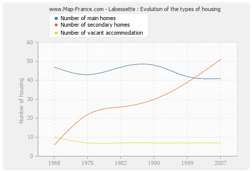 Labessette : Evolution of the types of housing