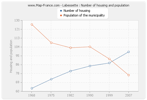 Labessette : Number of housing and population