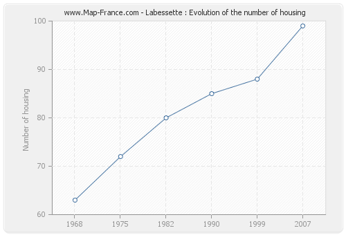 Labessette : Evolution of the number of housing