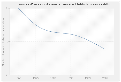 Labessette : Number of inhabitants by accommodation