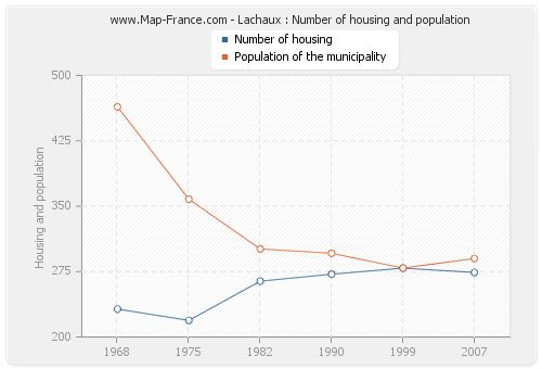Lachaux : Number of housing and population