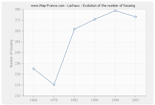 Lachaux : Evolution of the number of housing