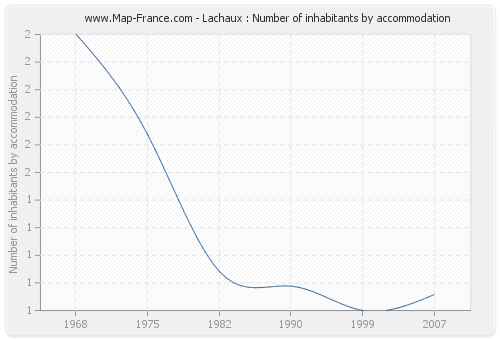 Lachaux : Number of inhabitants by accommodation
