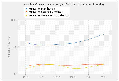 Lamontgie : Evolution of the types of housing