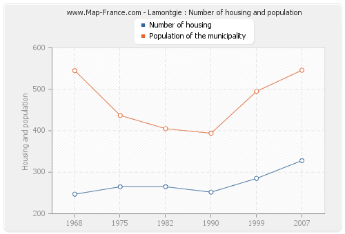 Lamontgie : Number of housing and population