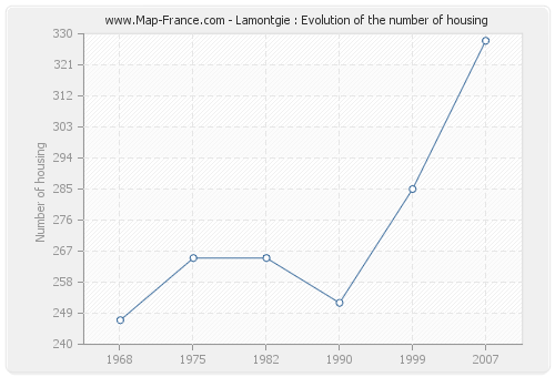 Lamontgie : Evolution of the number of housing