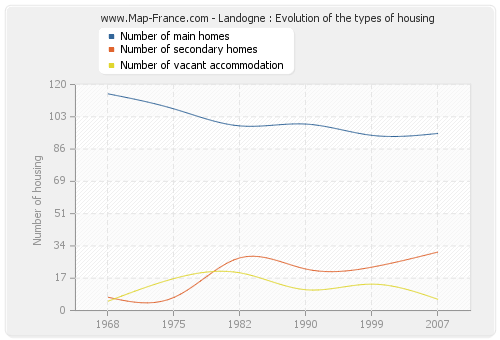 Landogne : Evolution of the types of housing