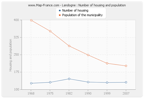 Landogne : Number of housing and population