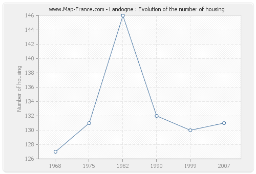 Landogne : Evolution of the number of housing