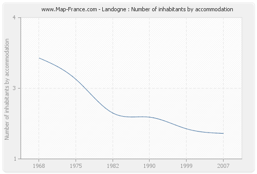 Landogne : Number of inhabitants by accommodation