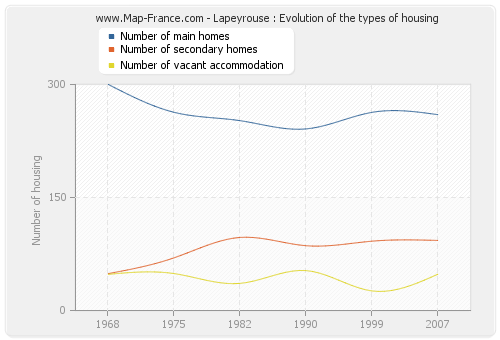 Lapeyrouse : Evolution of the types of housing