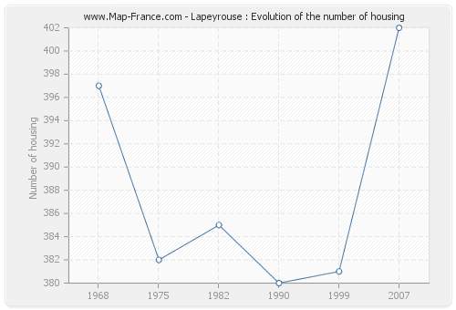 Lapeyrouse : Evolution of the number of housing