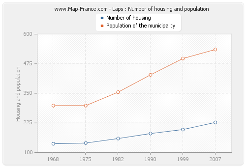 Laps : Number of housing and population