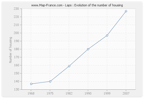 Laps : Evolution of the number of housing