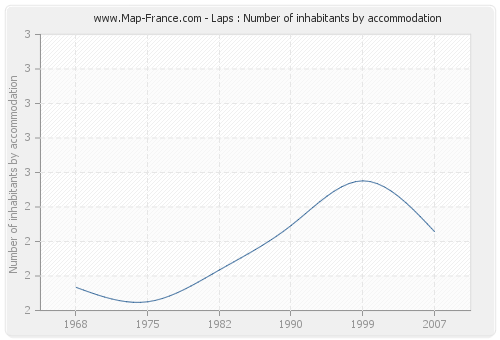 Laps : Number of inhabitants by accommodation