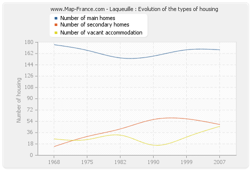 Laqueuille : Evolution of the types of housing