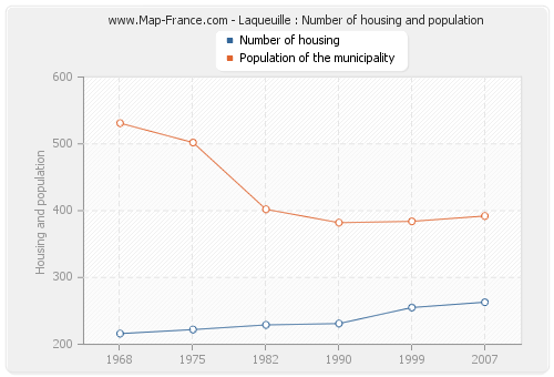 Laqueuille : Number of housing and population