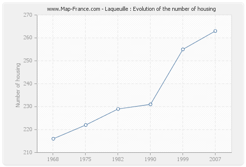 Laqueuille : Evolution of the number of housing