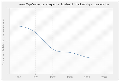 Laqueuille : Number of inhabitants by accommodation