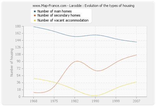 Larodde : Evolution of the types of housing