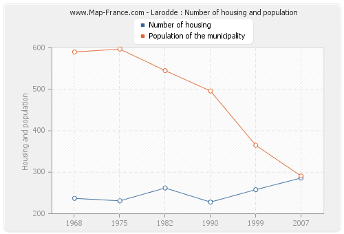 Larodde : Number of housing and population