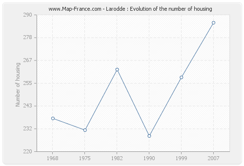 Larodde : Evolution of the number of housing