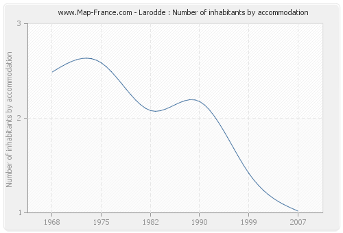 Larodde : Number of inhabitants by accommodation