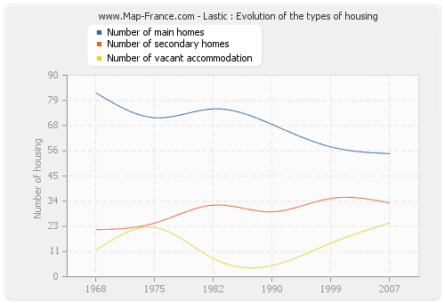 Lastic : Evolution of the types of housing