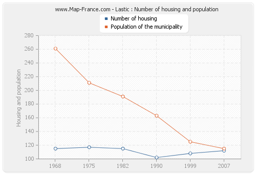 Lastic : Number of housing and population