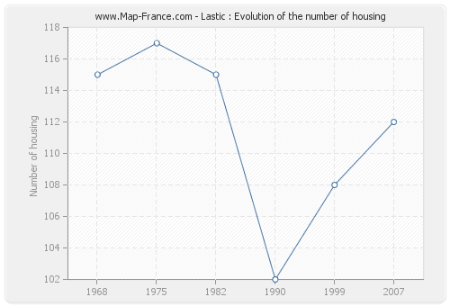 Lastic : Evolution of the number of housing