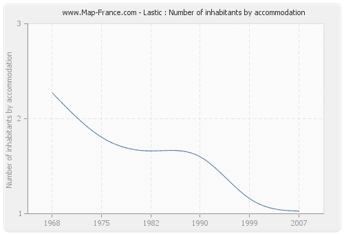 Lastic : Number of inhabitants by accommodation