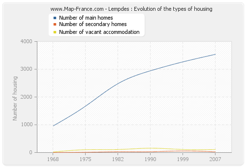 Lempdes : Evolution of the types of housing