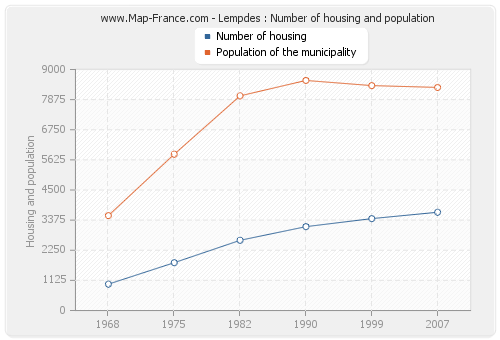 Lempdes : Number of housing and population