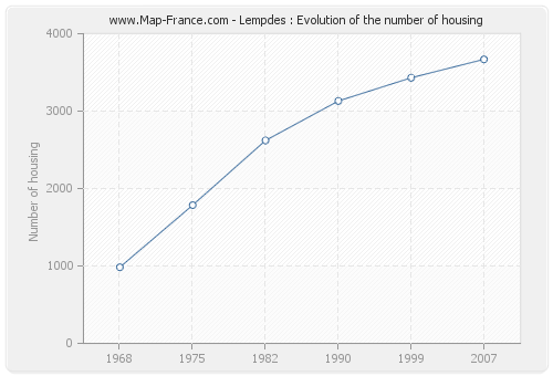 Lempdes : Evolution of the number of housing