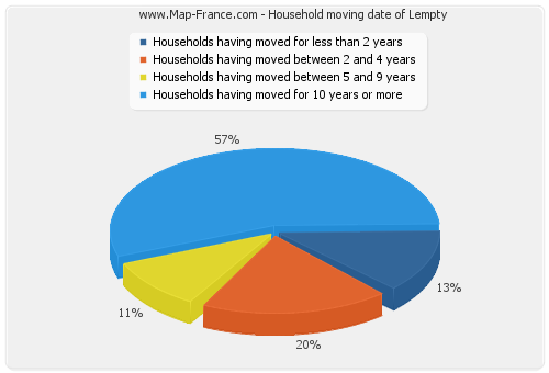 Household moving date of Lempty