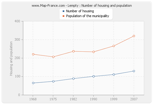 Lempty : Number of housing and population