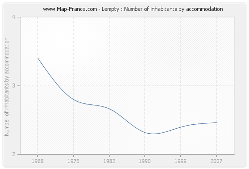 Lempty : Number of inhabitants by accommodation