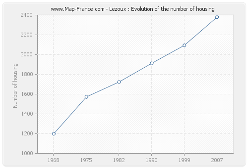 Lezoux : Evolution of the number of housing
