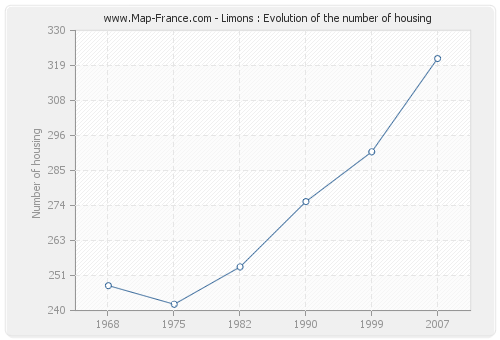 Limons : Evolution of the number of housing