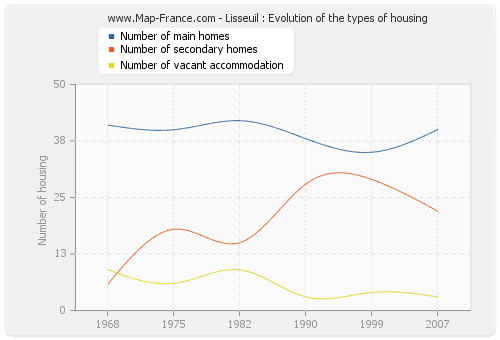 Lisseuil : Evolution of the types of housing