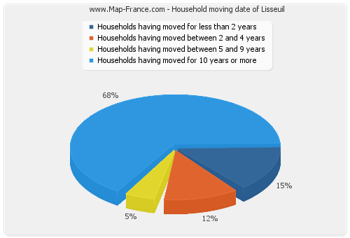 Household moving date of Lisseuil