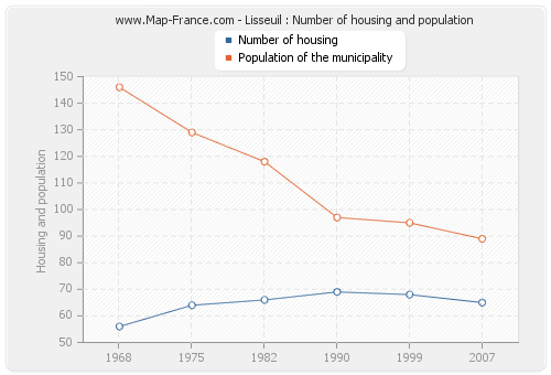 Lisseuil : Number of housing and population