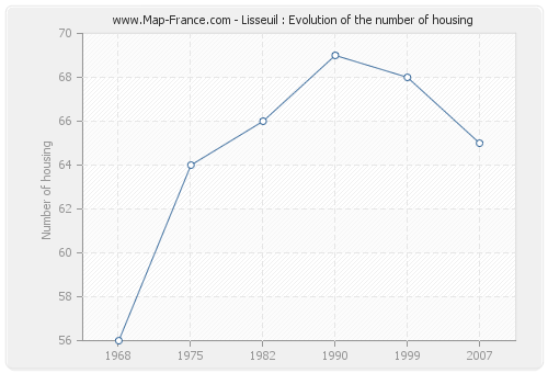 Lisseuil : Evolution of the number of housing