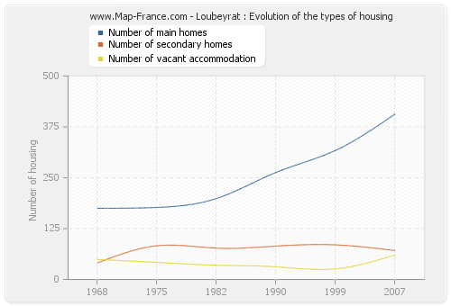Loubeyrat : Evolution of the types of housing