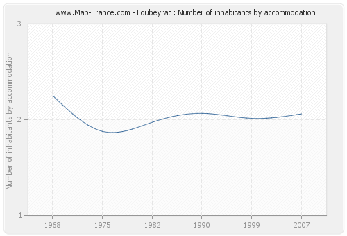 Loubeyrat : Number of inhabitants by accommodation