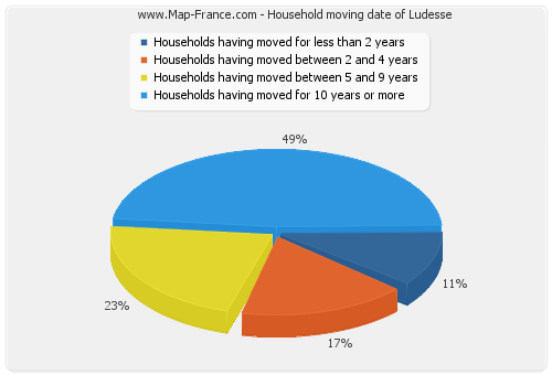Household moving date of Ludesse