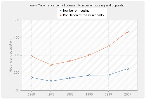 Ludesse : Number of housing and population