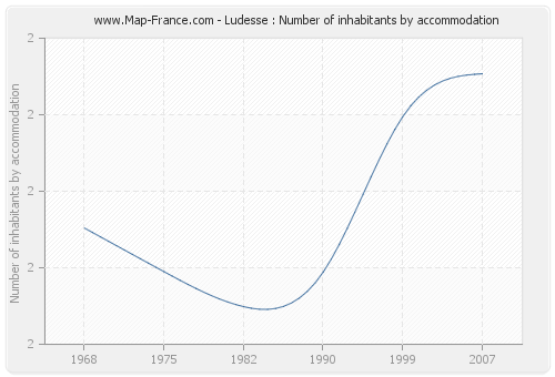 Ludesse : Number of inhabitants by accommodation