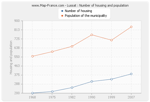 Lussat : Number of housing and population