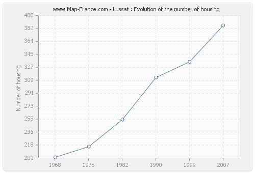 Lussat : Evolution of the number of housing